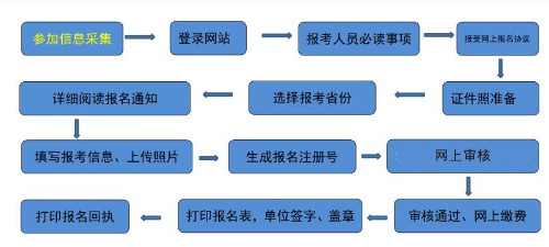 吉林2022年高級會計師報名流程