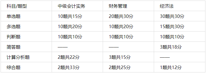 中級(jí)會(huì)計(jì)考試考哪些科目