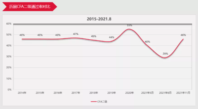 11月CFA二級成績曝光！通過率再創(chuàng)新高??！