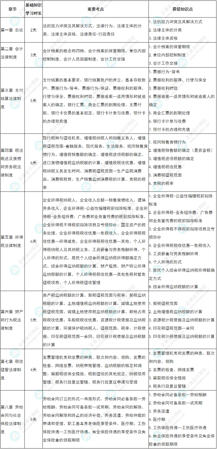 【收藏】2022初級《經(jīng)濟法基礎(chǔ)》基礎(chǔ)階段各章學習時長&重要考點