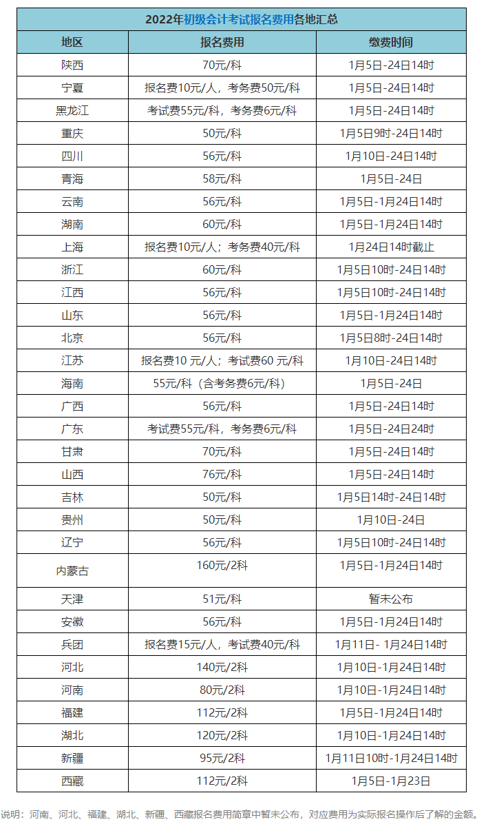 初級會計師考試報名費多少錢？在哪報考？)