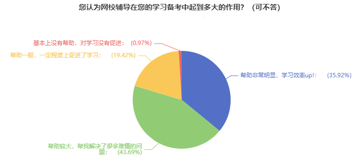 網(wǎng)校高級(jí)經(jīng)濟(jì)師課程對(duì)備考有幫助嗎？需要購(gòu)買嗎？