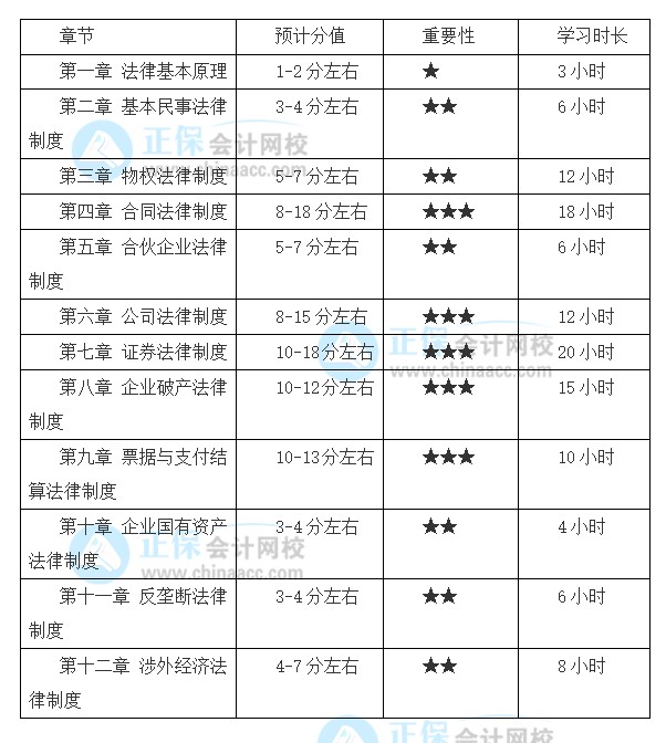 想要報考2022注會《經(jīng)濟法》 基礎薄弱怎么學？