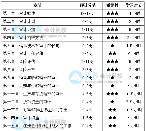 基礎(chǔ)薄弱考生福利！注會(huì)《審計(jì)》各章節(jié)應(yīng)該這么學(xué)！