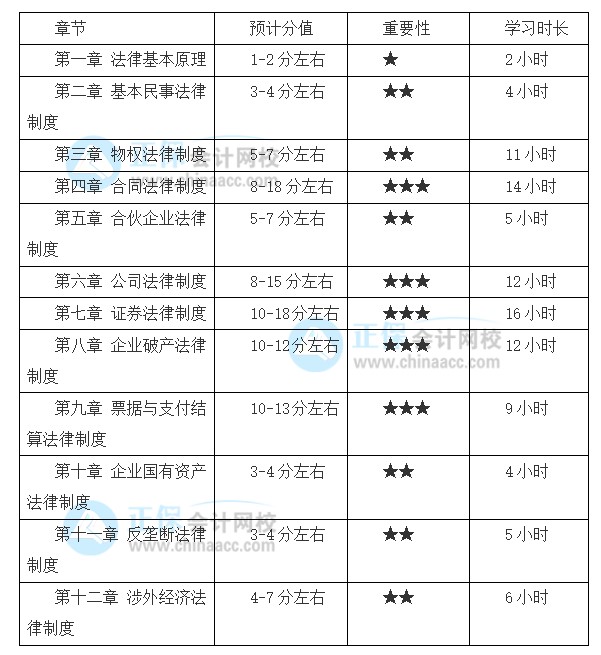 注會備考基礎(chǔ)較好！2022想報考《經(jīng)濟法》備考時間該如何安排？