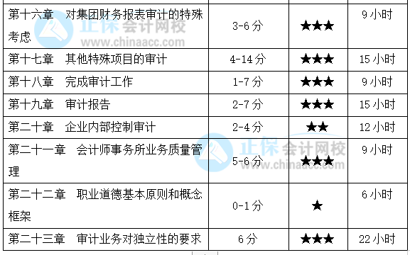 基礎(chǔ)薄弱考生福利！注會(huì)《審計(jì)》各章節(jié)應(yīng)該這么學(xué)！