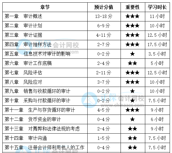 注會(huì)《審計(jì)》基礎(chǔ)較好！備考時(shí)間該怎么安排？