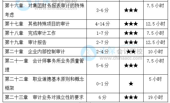 注會(huì)《審計(jì)》基礎(chǔ)較好！備考時(shí)間該怎么安排？