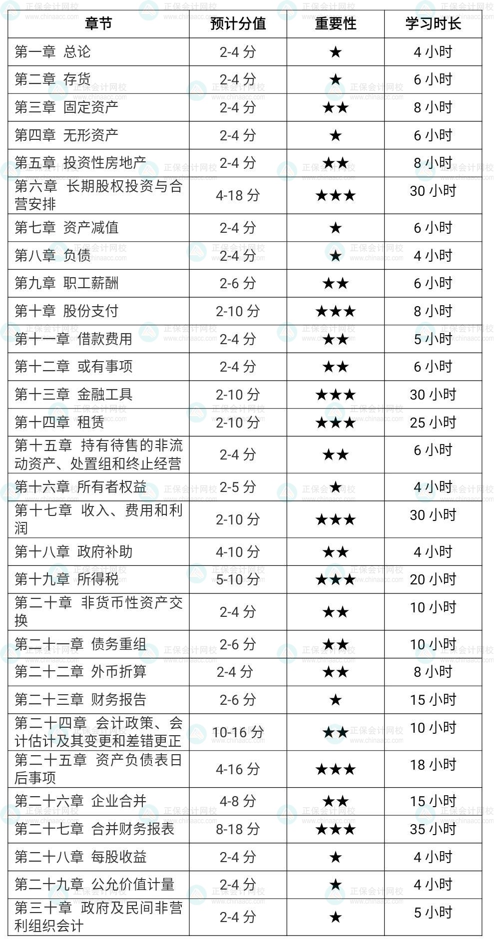 2022注會會計各章節(jié)學習時長（基礎薄弱考生）