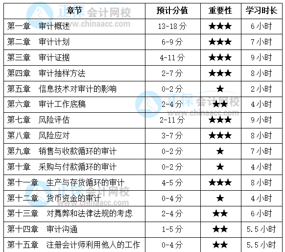 注會(huì)《審計(jì)》基礎(chǔ)扎實(shí)！各章節(jié)要學(xué)習(xí)多長(zhǎng)時(shí)間？