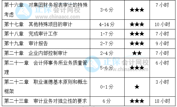 注會(huì)《審計(jì)》基礎(chǔ)扎實(shí)！各章節(jié)要學(xué)習(xí)多長(zhǎng)時(shí)間？