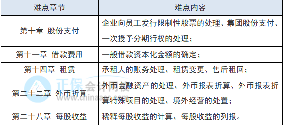 教材還沒(méi)出 2022注會(huì)會(huì)計(jì)現(xiàn)階段如何備考？