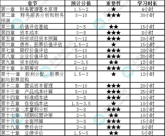 【速看】2022注會(huì)《財(cái)務(wù)成本管理》各章節(jié)重要性及建議學(xué)習(xí)時(shí)長(zhǎng)（三）