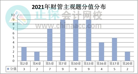 【盤點】2021注會《財管》試題數(shù)據(jù)報告&教材變化猜想&重點章節(jié)（一）