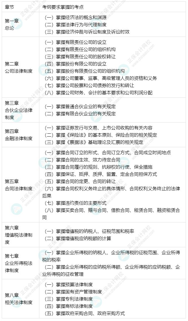 中級會計預習備考更有側(cè)重 經(jīng)濟法33個要求掌握考點出爐！