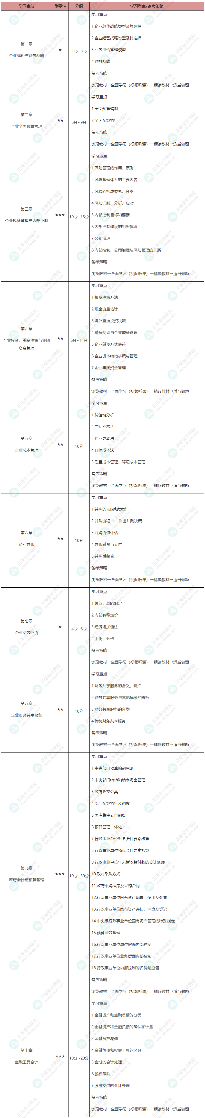 【整理】2022年高級(jí)會(huì)計(jì)師各章重要性及64個(gè)學(xué)習(xí)重點(diǎn) 請(qǐng)查收!