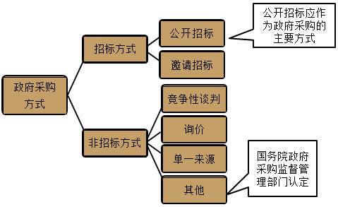 2022高級會計師答疑精華——政府采購程序