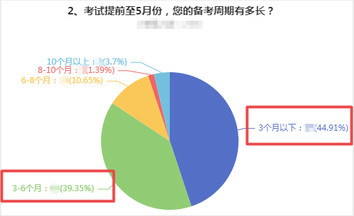 備考多久才能拿下高級會計師證書？