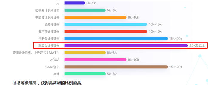 備考沒(méi)動(dòng)力？來(lái)看看拿下高會(huì)證書(shū)后薪資變化如何吧！