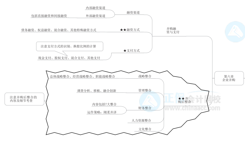 2022年高級會計師《高級會計實務(wù)》思維導(dǎo)圖第六章