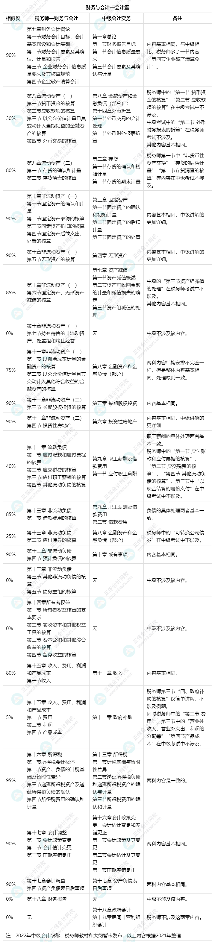 備考中級會計實務(wù)和財務(wù)管理可以同時備考稅務(wù)師財務(wù)與會計嗎？