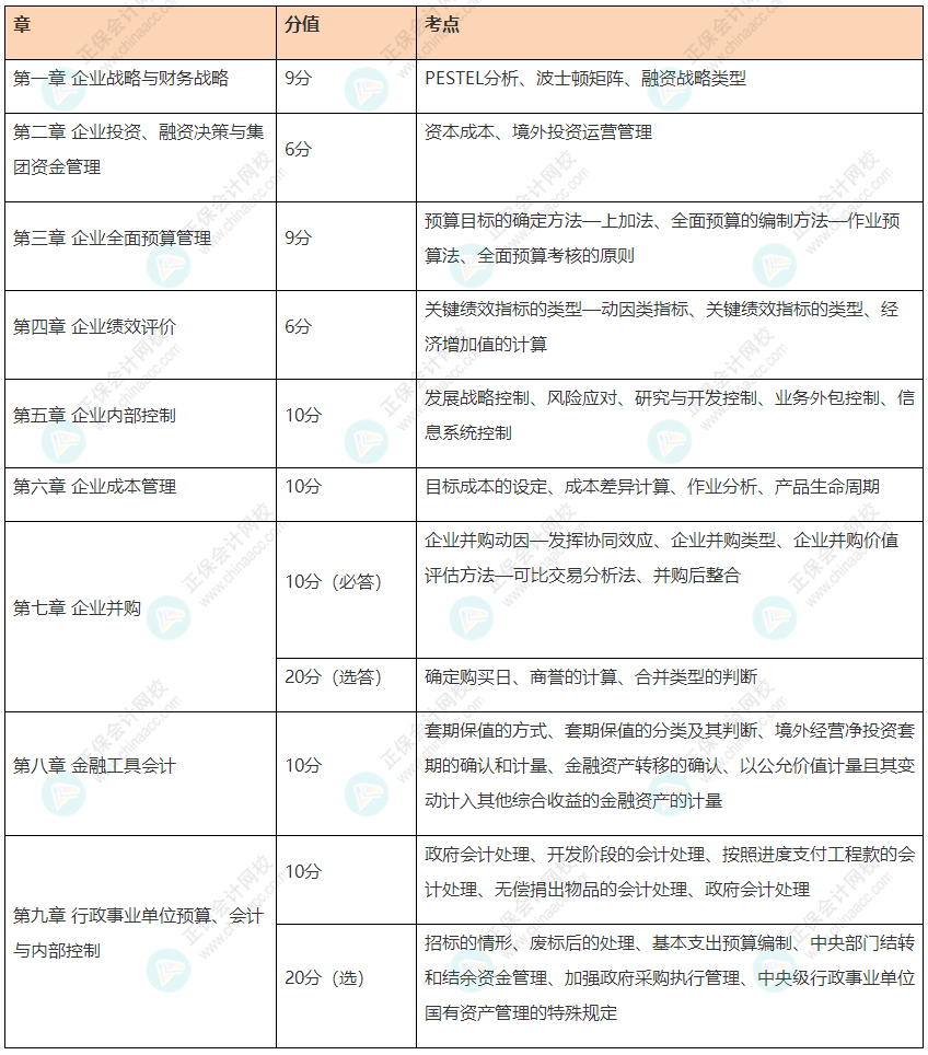 【知己知彼】備考高會 先了解一下2021高會考試試題及各章考點(diǎn)