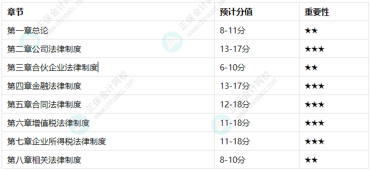 備考學(xué)習(xí)有側(cè)重！經(jīng)濟(jì)法各章節(jié)預(yù)估分值及學(xué)習(xí)建議