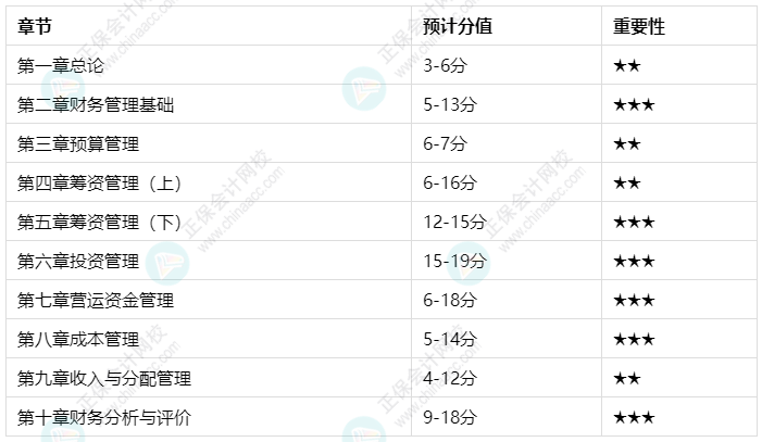 中級會計財務(wù)管理哪個章節(jié)更重要？各章節(jié)預(yù)估分值及學(xué)習(xí)建議來了！