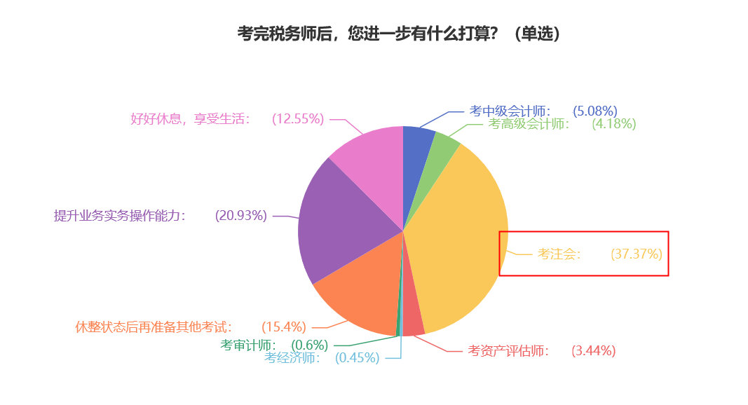 【震驚】考完稅務師 轉戰(zhàn)注會竟是眾多考生的最多選擇 ？！