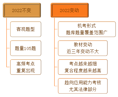 中級經(jīng)濟基礎知識考情分析