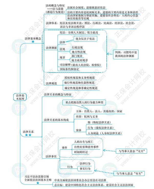 注會《經(jīng)濟法》思維導(dǎo)圖請查收！梳理知識點不再愁！