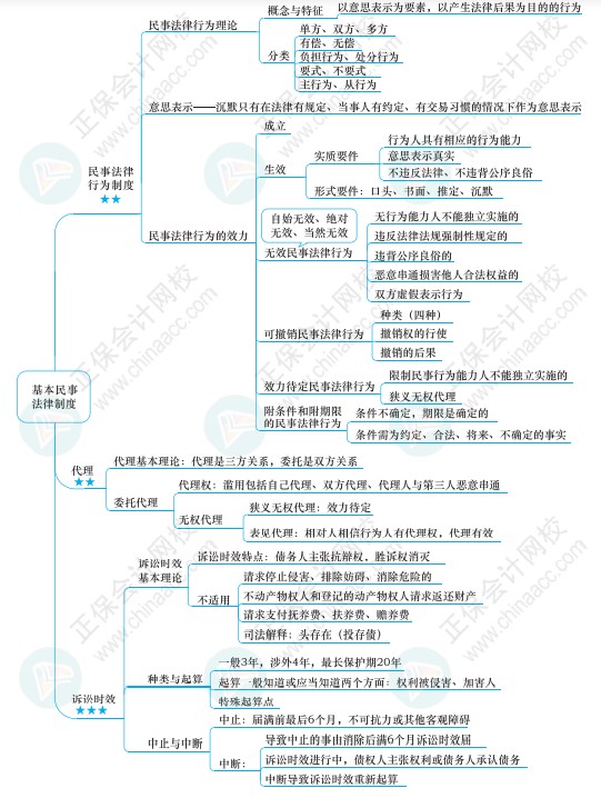 注會《經(jīng)濟法》思維導(dǎo)圖請查收！梳理知識點不再愁！