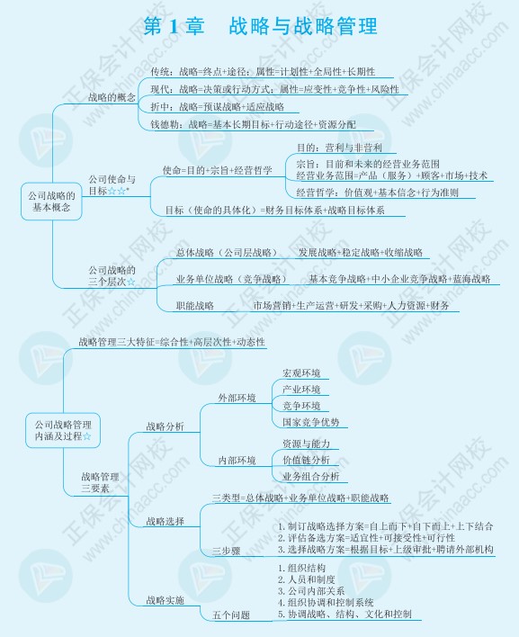 注會(huì)《戰(zhàn)略》思維導(dǎo)圖請(qǐng)查收！梳理知識(shí)點(diǎn)不再愁！