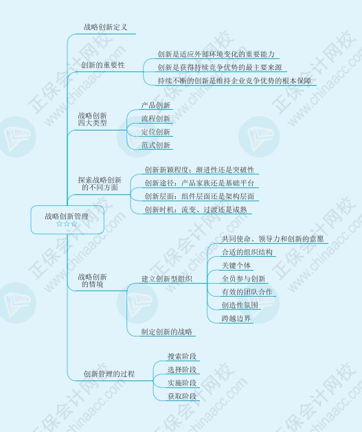 注會(huì)《戰(zhàn)略》思維導(dǎo)圖請(qǐng)查收！梳理知識(shí)點(diǎn)不再愁！