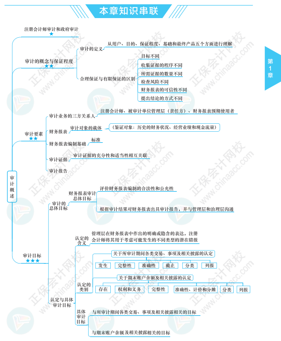 【必看】注冊(cè)會(huì)計(jì)師《審計(jì)》科目思維導(dǎo)圖來啦！