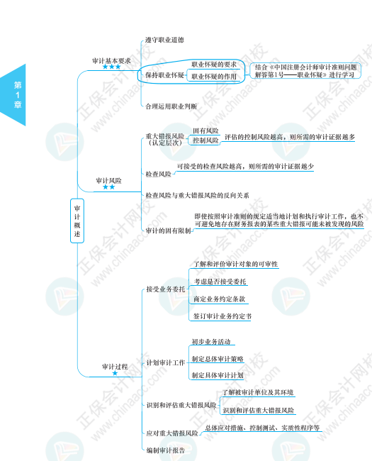 【必看】注冊(cè)會(huì)計(jì)師《審計(jì)》科目思維導(dǎo)圖來啦！