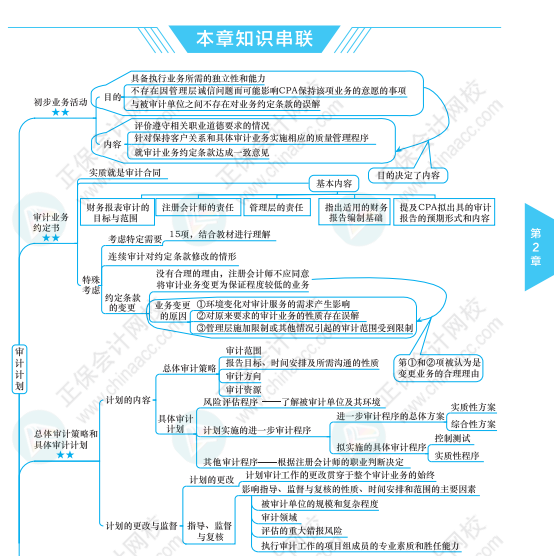 【必看】注冊(cè)會(huì)計(jì)師《審計(jì)》科目思維導(dǎo)圖來啦！