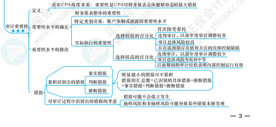 【必看】注冊(cè)會(huì)計(jì)師《審計(jì)》科目思維導(dǎo)圖來啦！