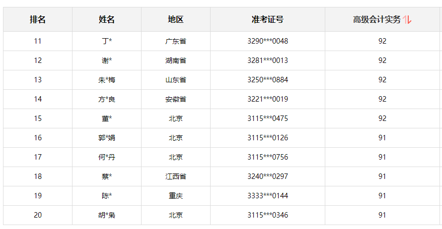 2021高會金銀榜公布 正保會計網(wǎng)校多名高會學(xué)員“榜上有名”