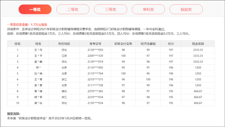 2021年初級會(huì)計(jì)職稱獎(jiǎng)學(xué)金獲獎(jiǎng)名單