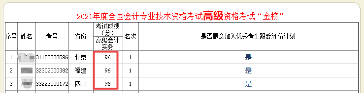 2021年高級會計師考試“金銀榜”公布了