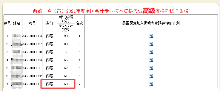 驚！60分也能進(jìn)2021年高會(huì)銀榜？