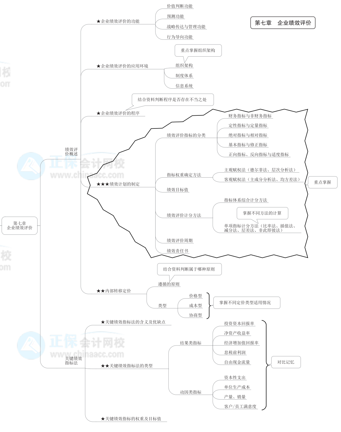 2022年高級(jí)會(huì)計(jì)師《高級(jí)會(huì)計(jì)實(shí)務(wù)》思維導(dǎo)圖第七章