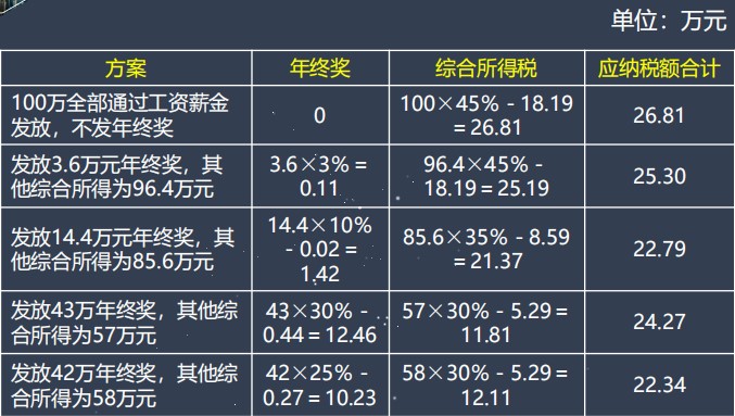 員工年終獎(jiǎng)繳納個(gè)人所得稅如何籌劃？