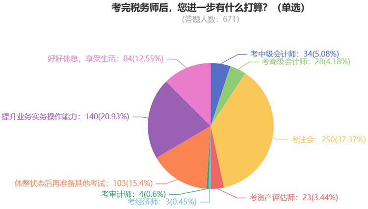 考完稅務師后，您進一步有什么打算？（單選）