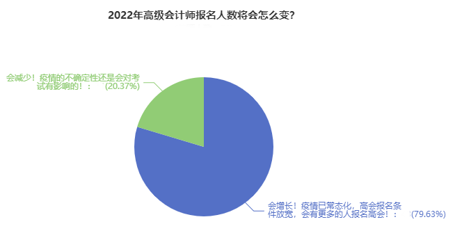 近80%人認(rèn)為2022高會報名人數(shù)將大漲？