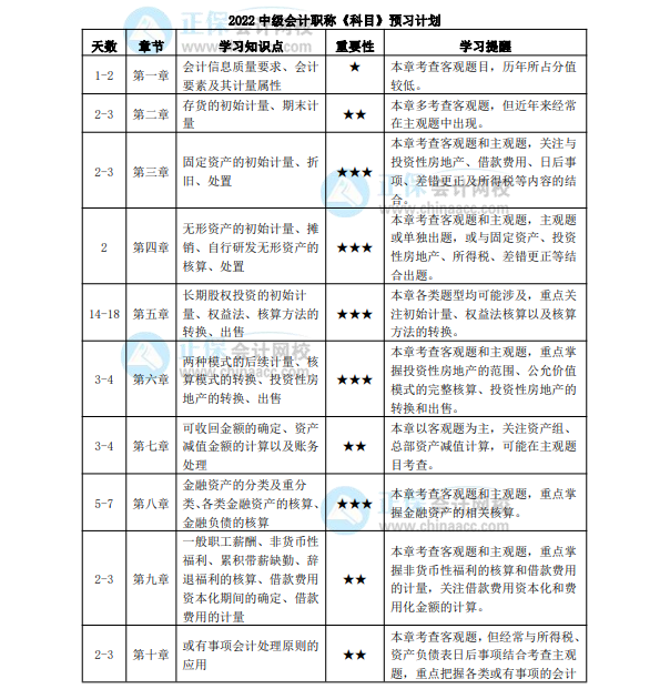 2022年中級會計職稱《中級會計實務》預習計劃