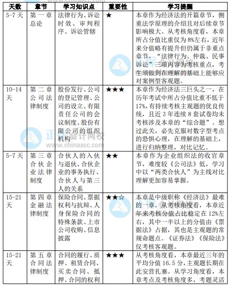 2022年中級會計職稱《經(jīng)濟法》預習計劃