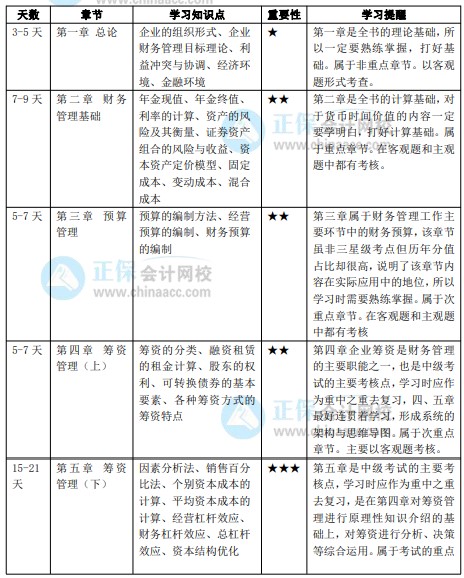 2022年中級會計職稱《財務管理》預習計劃