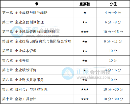 2022年高級會計師各章節(jié)重要性、分值